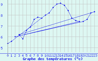 Courbe de tempratures pour Le Touquet (62)