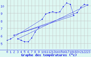 Courbe de tempratures pour Luedenscheid