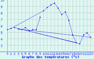 Courbe de tempratures pour Melle (Be)