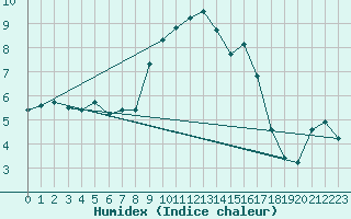 Courbe de l'humidex pour Melle (Be)