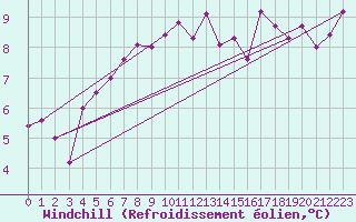 Courbe du refroidissement olien pour Shobdon