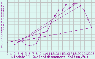 Courbe du refroidissement olien pour Saint-Amans (48)