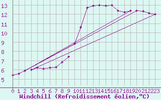 Courbe du refroidissement olien pour Courcouronnes (91)
