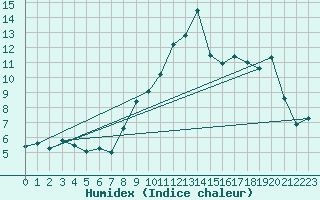 Courbe de l'humidex pour Le Puy - Loudes (43)