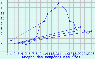 Courbe de tempratures pour Hamer Stavberg