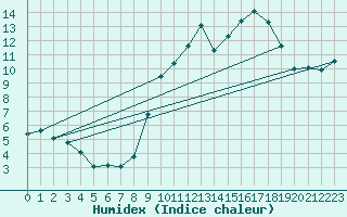 Courbe de l'humidex pour Lhospitalet (46)