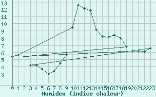 Courbe de l'humidex pour Torla