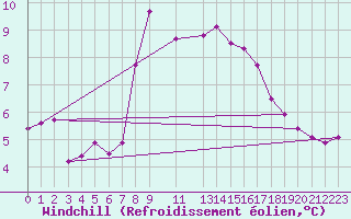 Courbe du refroidissement olien pour Valley