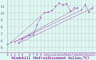 Courbe du refroidissement olien pour Charleroi (Be)