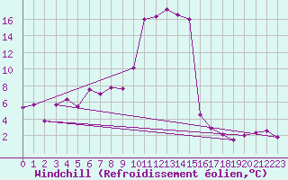 Courbe du refroidissement olien pour Tarbes (65)
