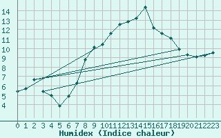 Courbe de l'humidex pour Rhyl
