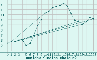 Courbe de l'humidex pour Fahy (Sw)