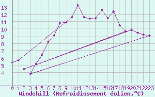 Courbe du refroidissement olien pour Simplon-Dorf