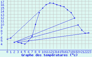 Courbe de tempratures pour Bergn / Latsch