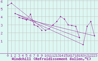 Courbe du refroidissement olien pour Guret Saint-Laurent (23)