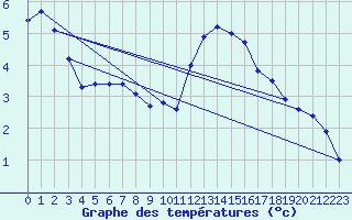 Courbe de tempratures pour Cap de la Hve (76)