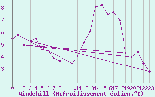 Courbe du refroidissement olien pour La Chapelle-Montreuil (86)