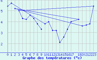 Courbe de tempratures pour Nordoyan Fyr