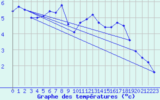 Courbe de tempratures pour Herstmonceux (UK)