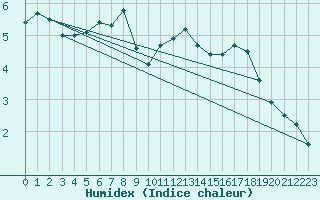 Courbe de l'humidex pour Herstmonceux (UK)