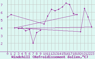 Courbe du refroidissement olien pour Crosby