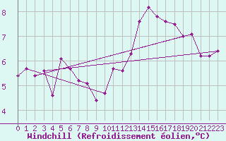 Courbe du refroidissement olien pour Angers-Marc (49)
