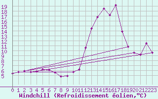 Courbe du refroidissement olien pour Chamonix-Mont-Blanc (74)