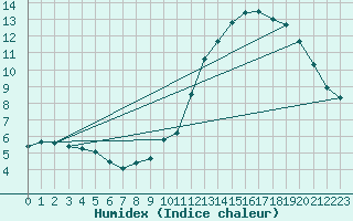 Courbe de l'humidex pour Buzenol (Be)