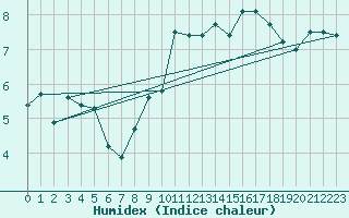 Courbe de l'humidex pour Cap Cpet (83)