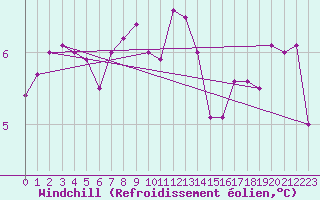 Courbe du refroidissement olien pour Cap Gris-Nez (62)
