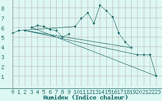 Courbe de l'humidex pour Metz (57)