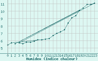 Courbe de l'humidex pour Lobbes (Be)