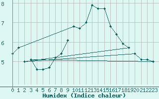 Courbe de l'humidex pour Pontoise - Cormeilles (95)