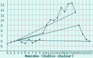 Courbe de l'humidex pour Formigures (66)