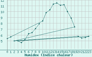 Courbe de l'humidex pour Drumalbin