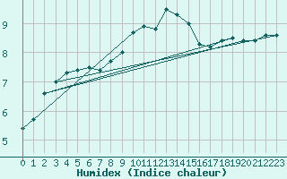 Courbe de l'humidex pour Odiham