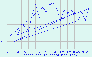 Courbe de tempratures pour Robiei