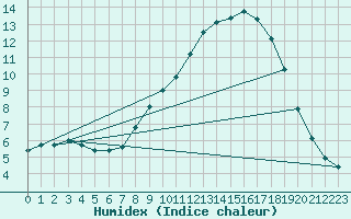 Courbe de l'humidex pour Aubenas - Lanas (07)