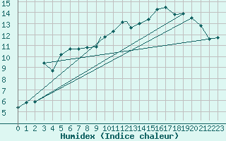 Courbe de l'humidex pour Leeming