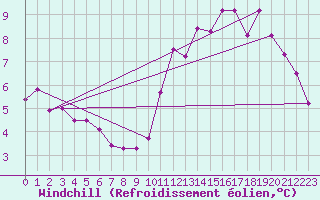 Courbe du refroidissement olien pour Mouilleron-le-Captif (85)