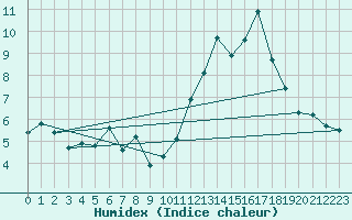Courbe de l'humidex pour Vars - Col de Jaffueil (05)