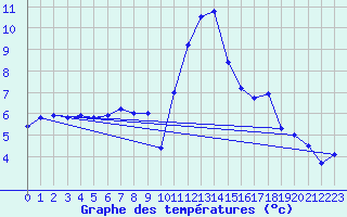 Courbe de tempratures pour Emmendingen-Mundinge