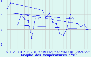 Courbe de tempratures pour Napf (Sw)