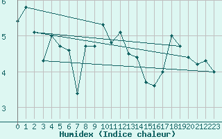 Courbe de l'humidex pour Napf (Sw)