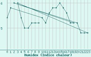 Courbe de l'humidex pour Monte Cimone