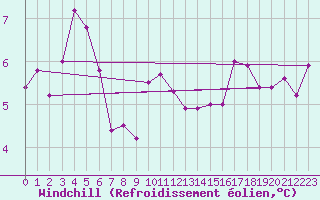 Courbe du refroidissement olien pour Biscarrosse (40)