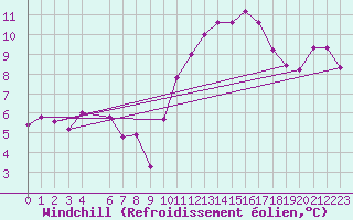 Courbe du refroidissement olien pour Charleroi (Be)