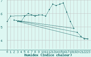 Courbe de l'humidex pour Tauxigny (37)