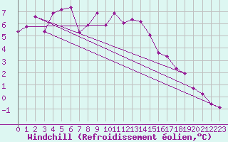 Courbe du refroidissement olien pour Alfjorden
