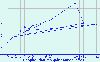 Courbe de tempratures pour Herserange (54)